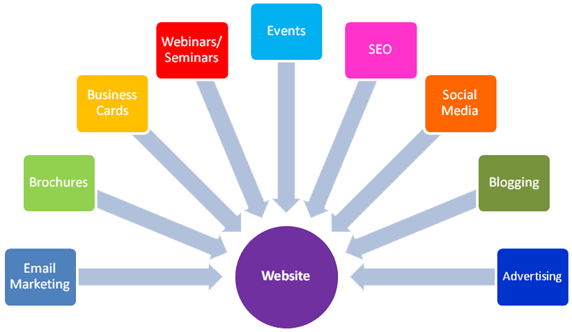 Your Website is Your Hub